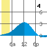 North Bay tide chart for Sunday, June 4, 2023