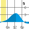 North Bay tide chart for Monday, June 5, 2023