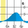 North Bay tide chart for Tuesday, June 6, 2023
