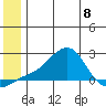 North Bay tide chart for Thursday, June 8, 2023