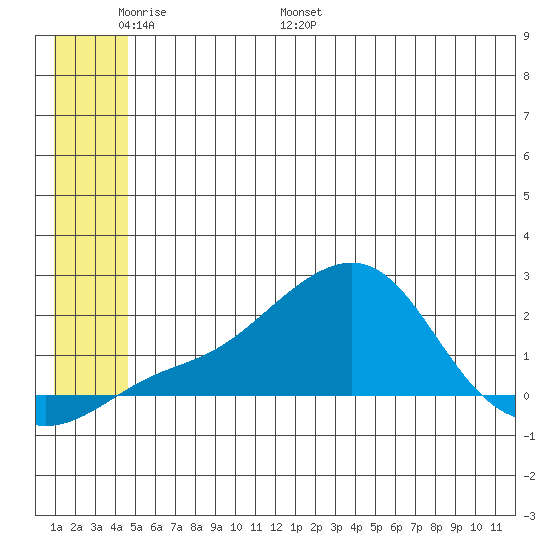 North Bay tide chart for Friday, June 9, 2023