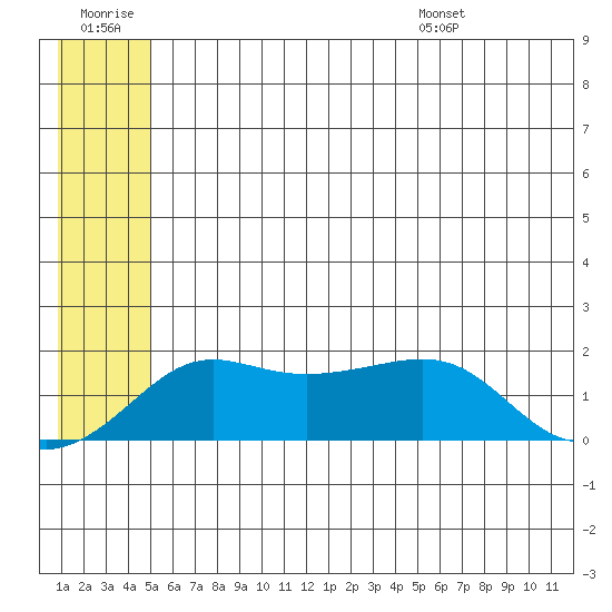 North Bay tide chart for Monday, July 10, 2023