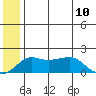 North Bay tide chart for Monday, July 10, 2023