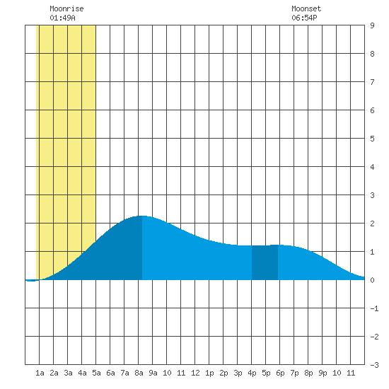 North Bay tide chart for Tuesday, July 11, 2023