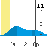North Bay tide chart for Tuesday, July 11, 2023