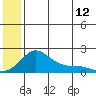 North Bay tide chart for Wednesday, July 12, 2023