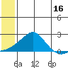 North Bay tide chart for Sunday, July 16, 2023
