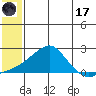 North Bay tide chart for Monday, July 17, 2023
