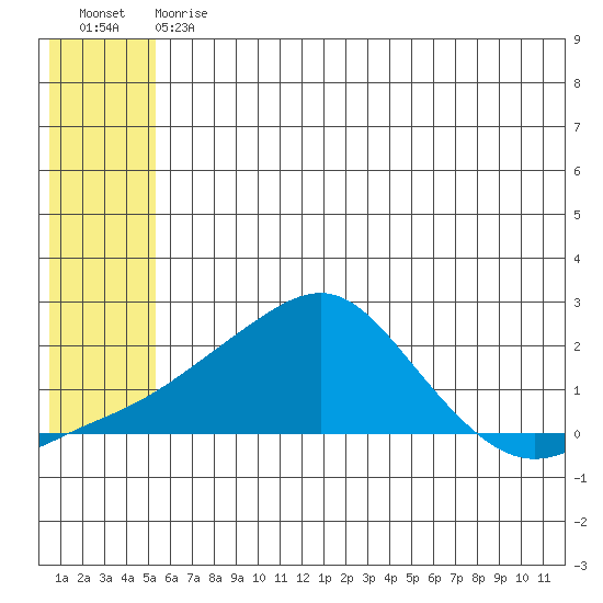 North Bay tide chart for Tuesday, July 18, 2023