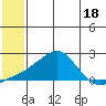 North Bay tide chart for Tuesday, July 18, 2023