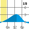 North Bay tide chart for Wednesday, July 19, 2023