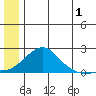 North Bay tide chart for Saturday, July 1, 2023