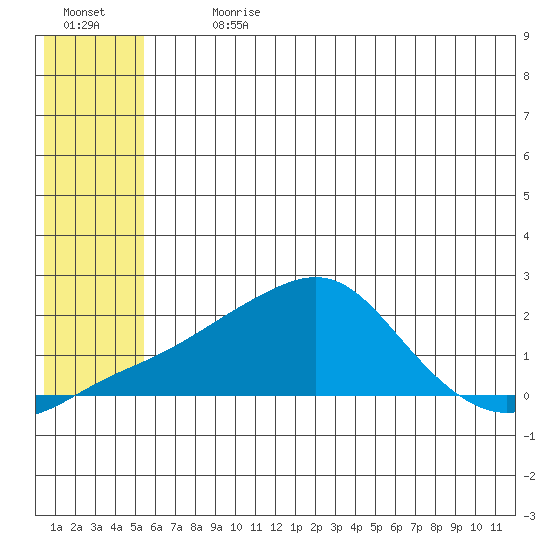 North Bay tide chart for Thursday, July 20, 2023
