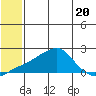 North Bay tide chart for Thursday, July 20, 2023