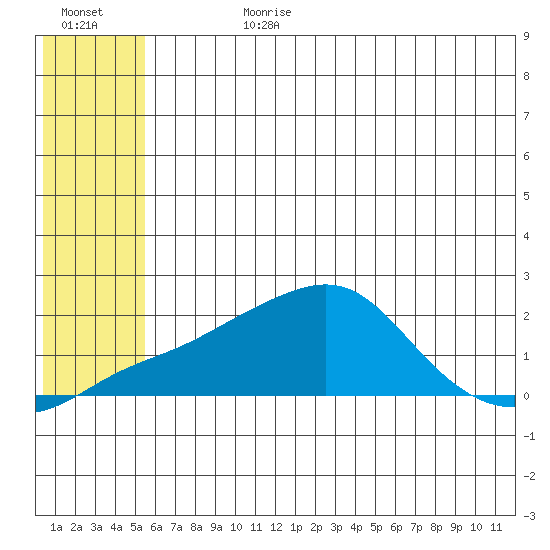 North Bay tide chart for Friday, July 21, 2023