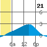 North Bay tide chart for Friday, July 21, 2023