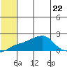 North Bay tide chart for Saturday, July 22, 2023