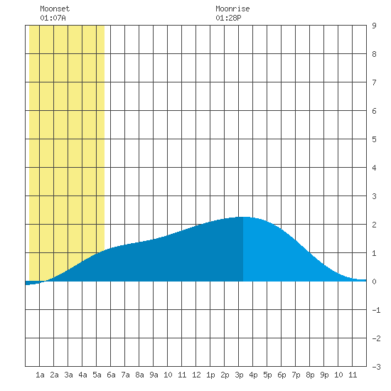 North Bay tide chart for Sunday, July 23, 2023
