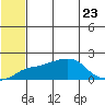 North Bay tide chart for Sunday, July 23, 2023