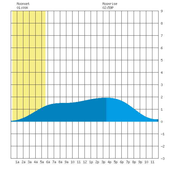 North Bay tide chart for Monday, July 24, 2023