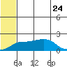 North Bay tide chart for Monday, July 24, 2023