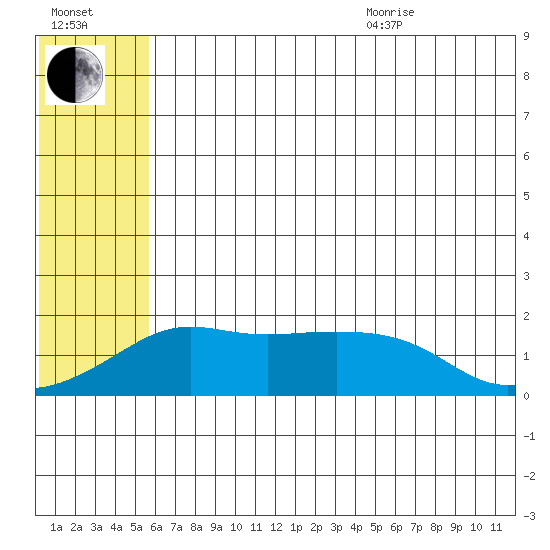North Bay tide chart for Tuesday, July 25, 2023