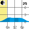 North Bay tide chart for Tuesday, July 25, 2023