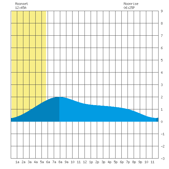 North Bay tide chart for Wednesday, July 26, 2023