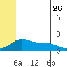 North Bay tide chart for Wednesday, July 26, 2023