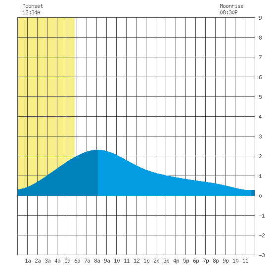 North Bay tide chart for Thursday, July 27, 2023