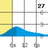 North Bay tide chart for Thursday, July 27, 2023