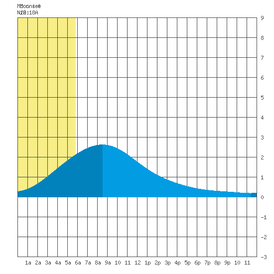 North Bay tide chart for Friday, July 28, 2023