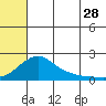 North Bay tide chart for Friday, July 28, 2023