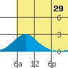 North Bay tide chart for Saturday, July 29, 2023