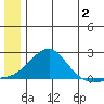 North Bay tide chart for Sunday, July 2, 2023
