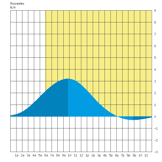 North Bay tide chart for Sunday, July 30, 2023