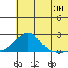 North Bay tide chart for Sunday, July 30, 2023