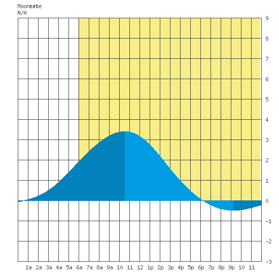 North Bay tide chart for Monday, July 31, 2023