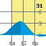 North Bay tide chart for Monday, July 31, 2023