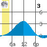 North Bay tide chart for Monday, July 3, 2023