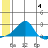 North Bay tide chart for Tuesday, July 4, 2023