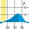 North Bay tide chart for Friday, July 7, 2023