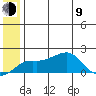 North Bay tide chart for Sunday, July 9, 2023