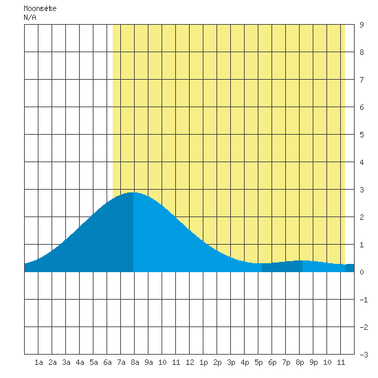 North Bay tide chart for Thursday, August 10, 2023