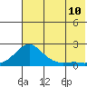 North Bay tide chart for Thursday, August 10, 2023