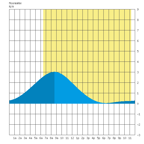 North Bay tide chart for Friday, August 11, 2023