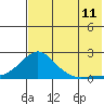 North Bay tide chart for Friday, August 11, 2023
