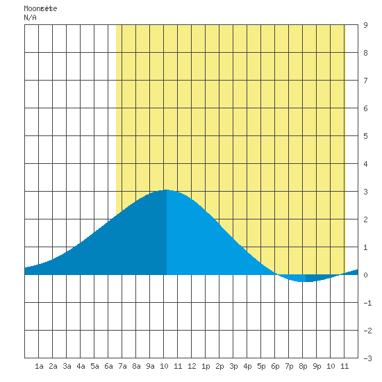 North Bay tide chart for Sunday, August 13, 2023