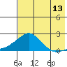 North Bay tide chart for Sunday, August 13, 2023