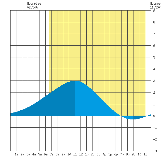 North Bay tide chart for Monday, August 14, 2023